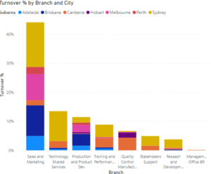 Turnover by Branch and City