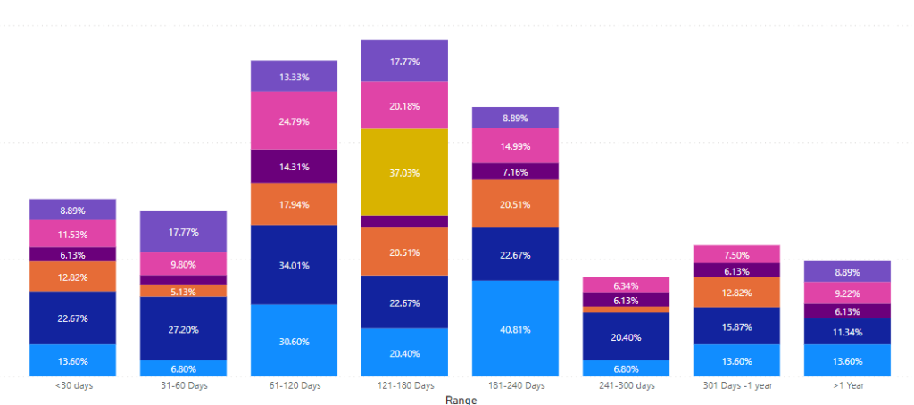 Range of Attrition